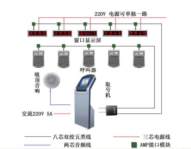 叫號系統(tǒng)示意圖